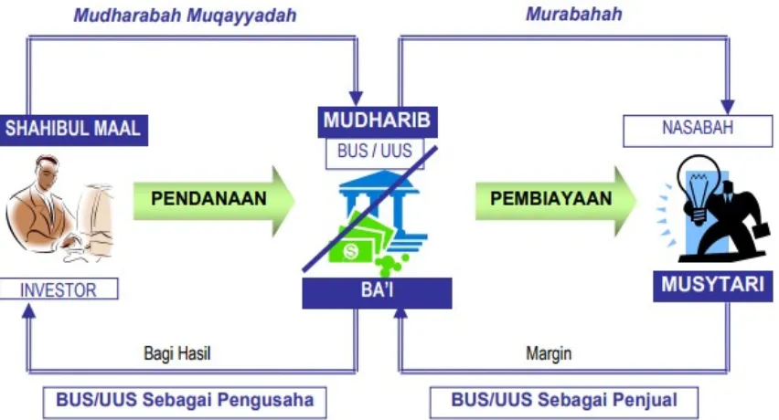 Gambar 5. Skema Pendanaan Mudharabah wal Murabahah