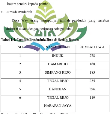 Tabel 1.4. Jumlah Penduduk/Jiwa di Setiap Dusun 