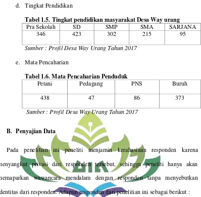 Tabel 1.5. Tingkat pendidikan masyarakat Desa Way urang  