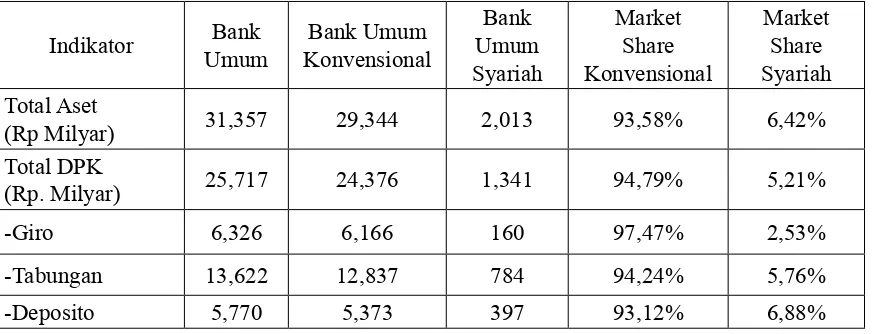 Tabel 1.Indikator Perkembangan Bank di Kalimantan Selatan