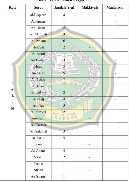 Kata “Ta’lim” dalam AlTabel 2.1 -Qur’an 