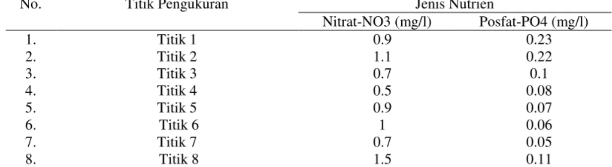 Tabel 9. Kandungan Nitrat dan Fosfat pada Lingkungan Perairan Pulau Menjangan Kecil, Karimun Jawa 