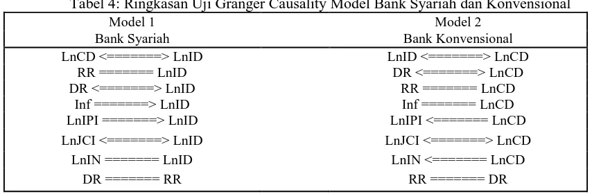 Tabel 4: Ringkasan Uji Granger Causality Model Bank Syariah dan Konvensional Model 1 Model 2 