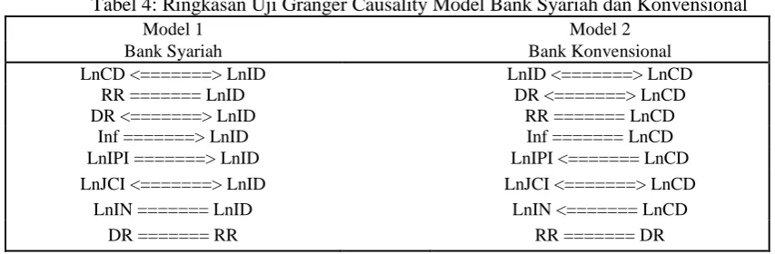 Tabel 4: Ringkasan Uji Granger Causality Model Bank Syariah dan Konvensional Model 1 Model 2 