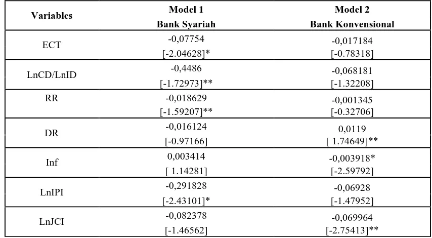 Tabel 5: Hasil Estimasi Vector Error Correction Model 