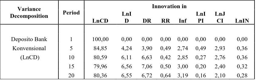 Tabel 7: Hasil Analisis Variance Decomposition untuk Model Bank Konvensional 