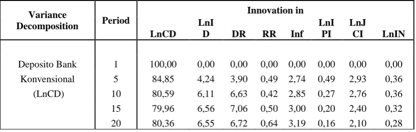 Tabel 7: Hasil Analisis Variance Decomposition untuk Model Bank Konvensional 