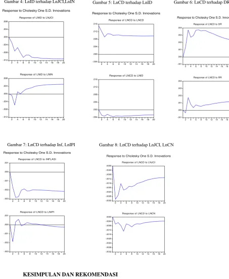Gambar 6: LnCD terhadap DR, RR 