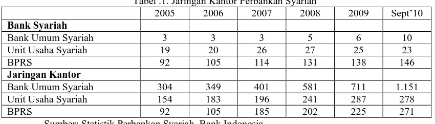 Tabel .1. Jaringan Kantor Perbankan Syariah 2005 2006 2007 2008 
