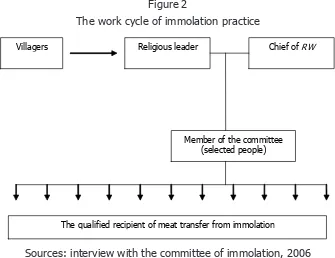 Figure 2The work cycle of immolation practice