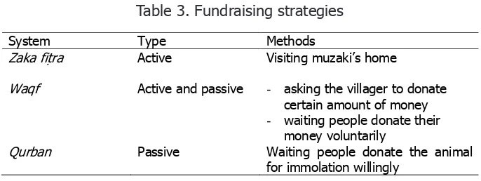 Table 3. Fundraising strategies