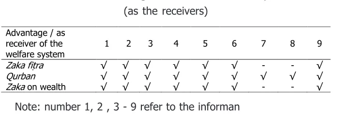 Table 6. Benefit that gained from the welfare system