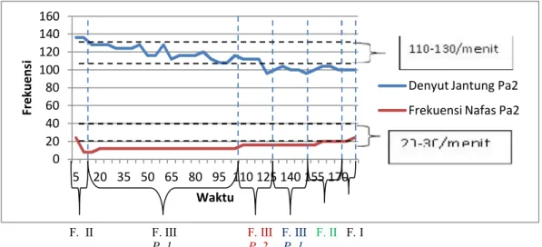 Grafik 4. Frekuensi Nafas dan Denyut Jantung Sampel Pa 2  Kombinasi Ketamin 