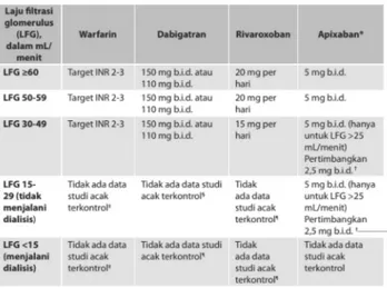Tabel  3.  Pilihan  terapi  pada  pasien  dengan  penyakit  ginjal 