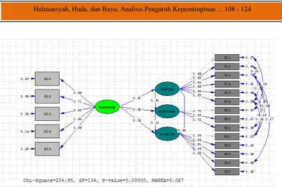 Tabel 3. Evaluasi Terhadap Koefisien Model Struktural 