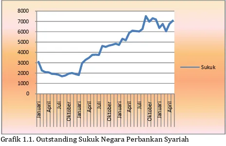 Grafik 1.1. Outstanding Sukuk Negara Perbankan Syariah Sumber : DJPU 