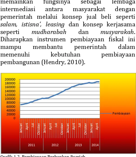 Grafik 1.2. Pembiayaan Perbankan Syariah Sumber : Otoritas Jasa Keuangan (OJK) 