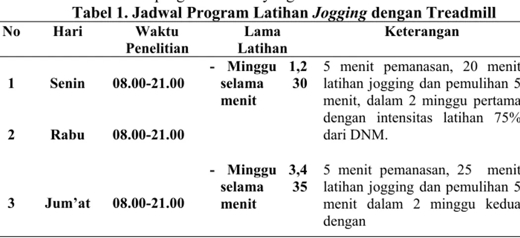 Tabel 1. Jadwal Program Latihan Jogging dengan Treadmill No Hari Waktu