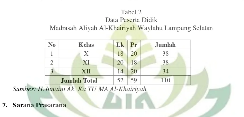 Tabel 2 Data Peserta Didik 