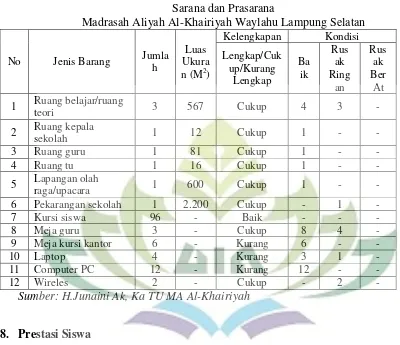 Tabel 3 Sarana dan Prasarana 