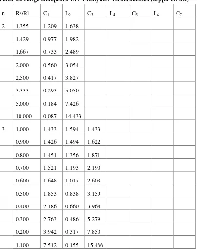 Tabel 2.2 Harga Komponen LPF Chebyshev Ternormalisasi (Ripple 0.1 dB)