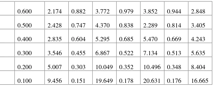 Tabel 2.4 Harga Komponen LPF Chebyshev Ternormalisasi (Ripple 1 dB)