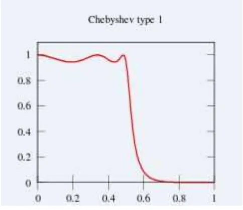 Gambar 2.5 Respon Chebyshev Type 1