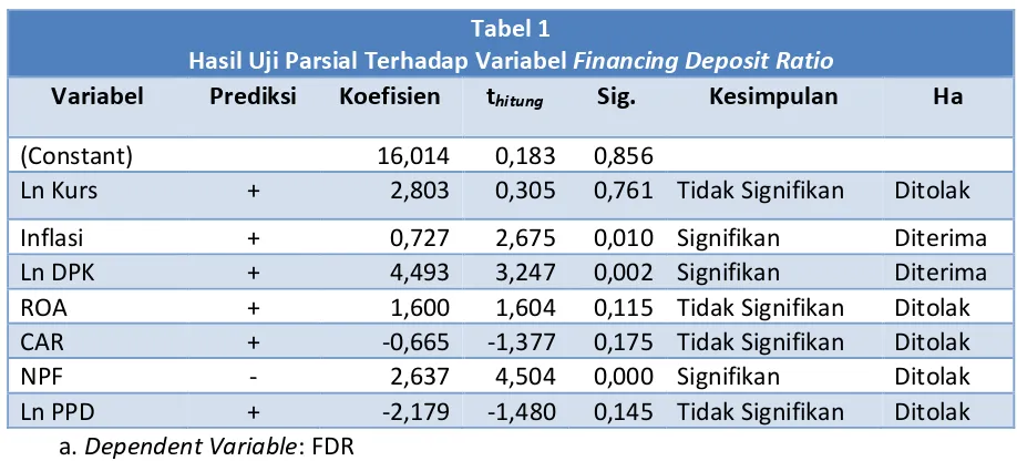 Hasil Uji Parsial Terhadap Variabel Tabel 1 Financing Deposit Ratio 