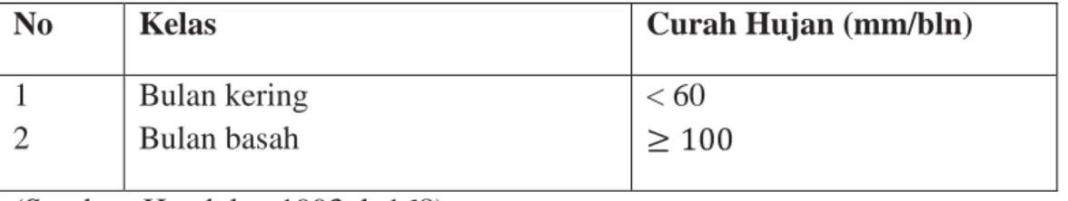Tabel 2. 1  Klasifikasi Bulan Kering dan Bulan Basah 