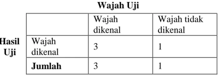 Tabel 3.   Hasil  Pengukuran Akurasi (%) Pengenalan Wajah 