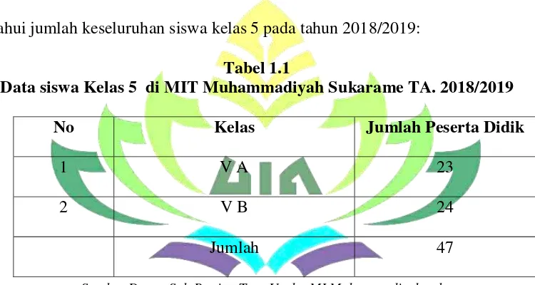Tabel 1.1 Data siswa Kelas 5  di MIT Muhammadiyah Sukarame TA. 2018/2019 