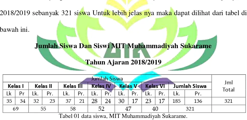 Tabel 01 data siswa, MIT Muhammadiyah Sukarame. 