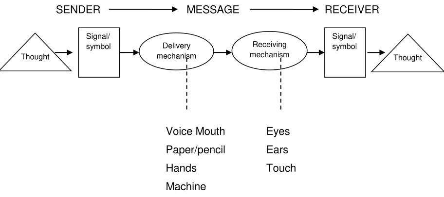 Gambar 1. 1 Proses Komunikasi 