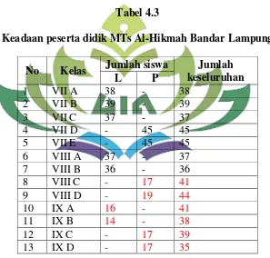 Tabel 4.3 Keadaan peserta didik MTs Al-Hikmah Bandar Lampung 