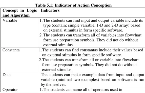 Table 5.1: Indicator of Action Conception  Concept in Logic 