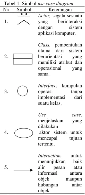 Tabel 2. Simbol activity diagram 