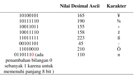 Tabel 3 . Pembagian untaian string binari menjadi 8 bit dan nilai ascii desimal dan hasil karakter  Nilai Desimal Ascii  Karakter 