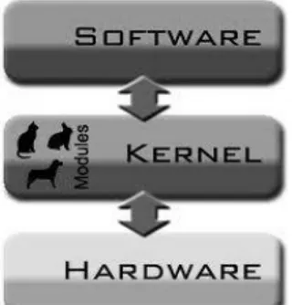 Gambar 1. Posisi Kernel dalam Sistem Komputer  [6] 