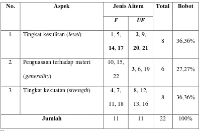 Tabel 3. Blue Print Skala Self-efficacy Setelah Uji Coba 