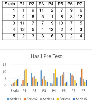 Tabel 3. Hasil perhitungan kuesioner Pre Test.  Skala  P1  P2  P3  P4  P5  P6 P7 1  1  9  11  2  7  9 6 2  4  6  5  1  8  8 12 3  11  7  7  9  10  7 5 4  12  5  4  12  2  4 3 5  2  3  3  6  3  2 4