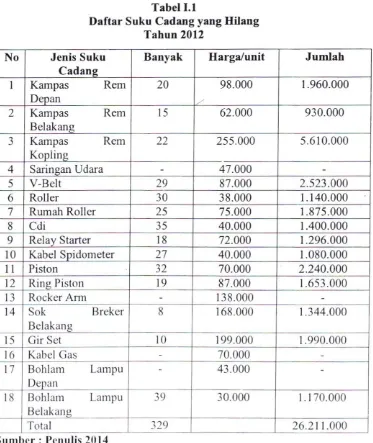 Daftar Suku CadangTabel I.l  yang Hilang 