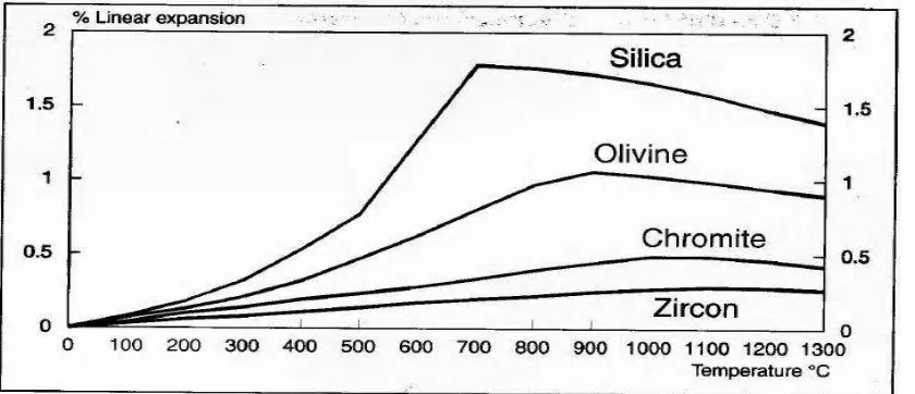 Gambar 2.1 Grafik karakteristik ekspansi termal zirkon, kromit dan pasir olivin   dibandingkan dengan pasir silika