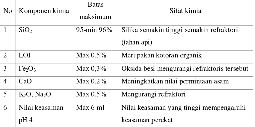Tabel 2.1 Sifat pasir silika untuk penggunaan pengecoran 