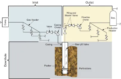 Gambar. 3.1: Sistem Gas-lift 
