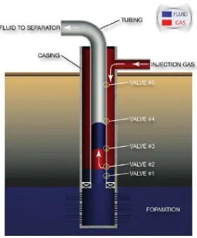 Fig. 3.7 Typical Intermittent-Flow Gas Well Operation 