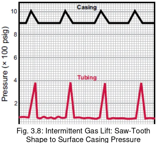 Fig. 3.8: Intermittent Gas Lift: Saw-Tooth 