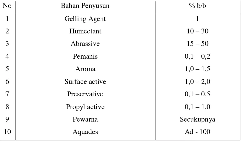 Tabel 3. Komposisi Senyawa-Senyawa Penyusun Pasta Gigi Anak7