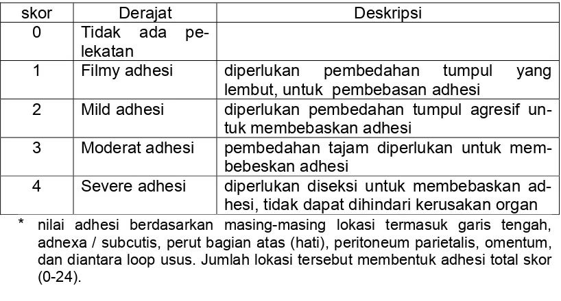 Table 1.  Grading of adhesi Menurut Zuhike et al * 