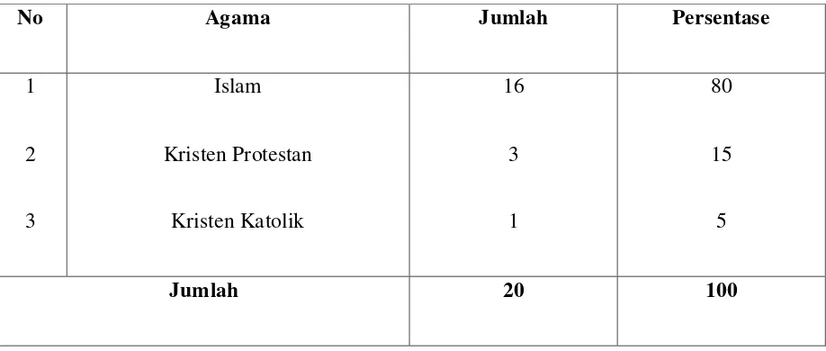 Tabel 5.4 