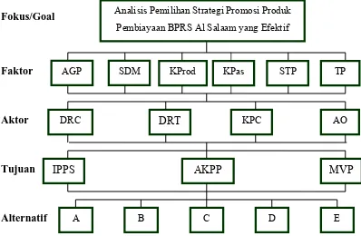 Gambar 5. Struktur Hirarki Pemilihan Strategi Promosi 